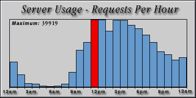 [Average hourly accesses graphic]