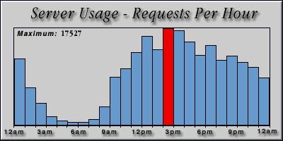 [Average hourly accesses graphic]