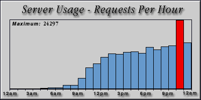 [Average hourly accesses graphic]