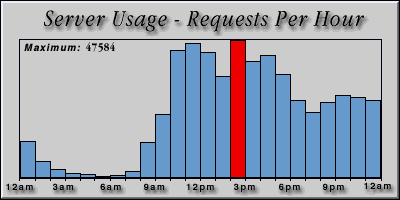 [Average hourly accesses graphic]