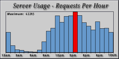 [Average hourly accesses graphic]