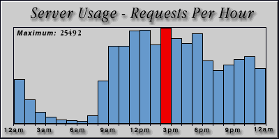 [Average hourly accesses graphic]