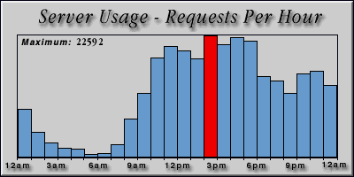 [Average hourly accesses graphic]