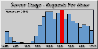 [Average hourly accesses graphic]