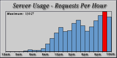 [Average hourly accesses graphic]