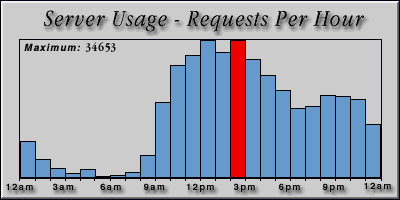 [Average hourly accesses graphic]