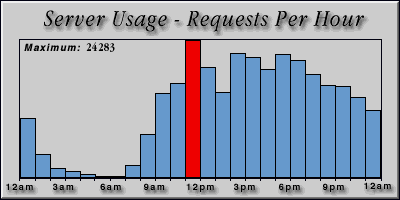[Average hourly accesses graphic]