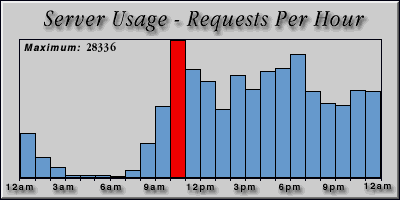 [Average hourly accesses graphic]