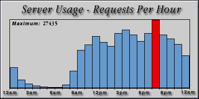 [Average hourly accesses graphic]