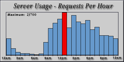 [Average hourly accesses graphic]