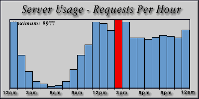 [Average hourly accesses graphic]