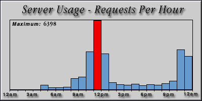 [Average hourly accesses graphic]