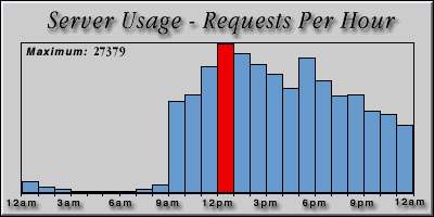 [Average hourly accesses graphic]