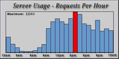 [Average hourly accesses graphic]