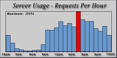 [Average hourly accesses graphic]