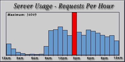 [Average hourly accesses graphic]