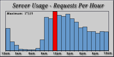 [Average hourly accesses graphic]