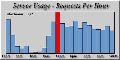 [Average hourly accesses graphic]