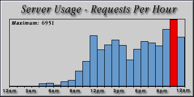 [Average hourly accesses graphic]