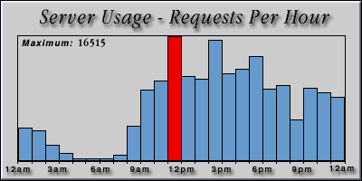 [Average hourly accesses graphic]