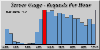 [Average hourly accesses graphic]