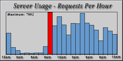 [Average hourly accesses graphic]