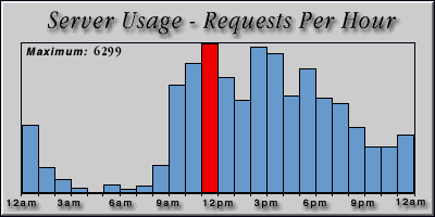 [Average hourly accesses graphic]