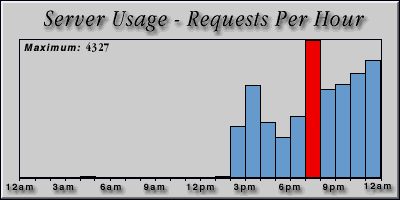 [Average hourly accesses graphic]