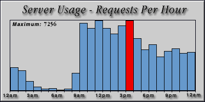 [Average hourly accesses graphic]