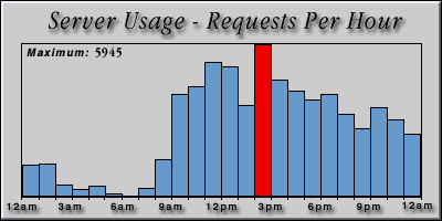 [Average hourly accesses graphic]