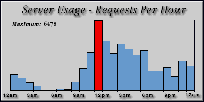 [Average hourly accesses graphic]
