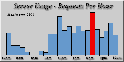 [Average hourly accesses graphic]