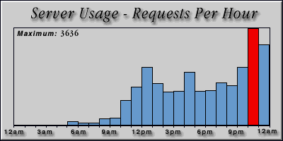 [Average hourly accesses graphic]