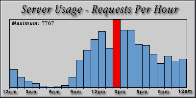 [Average hourly accesses graphic]