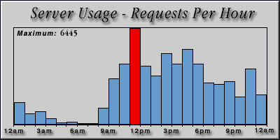 [Average hourly accesses graphic]