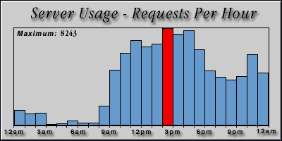[Average hourly accesses graphic]