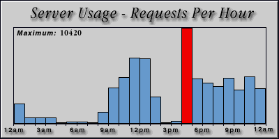 [Average hourly accesses graphic]