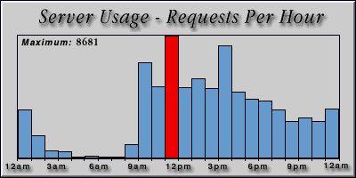 [Average hourly accesses graphic]