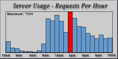 [Average hourly accesses graphic]
