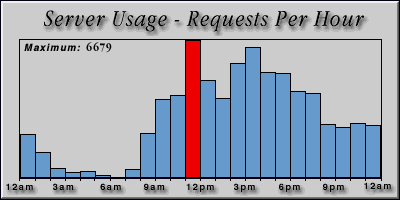 [Average hourly accesses graphic]