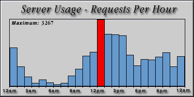 [Average hourly accesses graphic]
