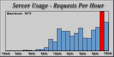 [Average hourly accesses graphic]
