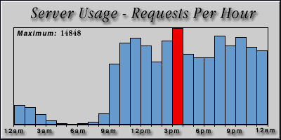 [Average hourly accesses graphic]