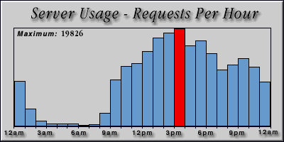 [Average hourly accesses graphic]