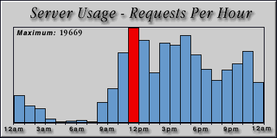 [Average hourly accesses graphic]