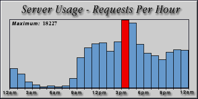 [Average hourly accesses graphic]