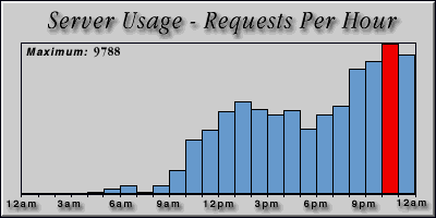[Average hourly accesses graphic]