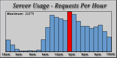 [Average hourly accesses graphic]