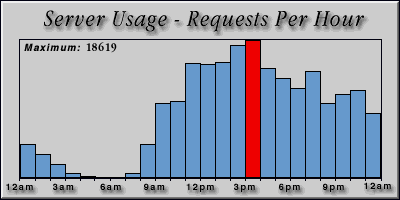 [Average hourly accesses graphic]
