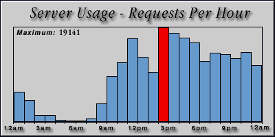 [Average hourly accesses graphic]